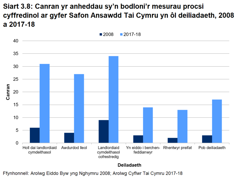 Siart far yn dangos mai landlordiaid cymdeithasol cofrestredig oedd â’r ganran uchaf o anheddau a oedd yn bodloni Safon Ansawdd Tai Cymru