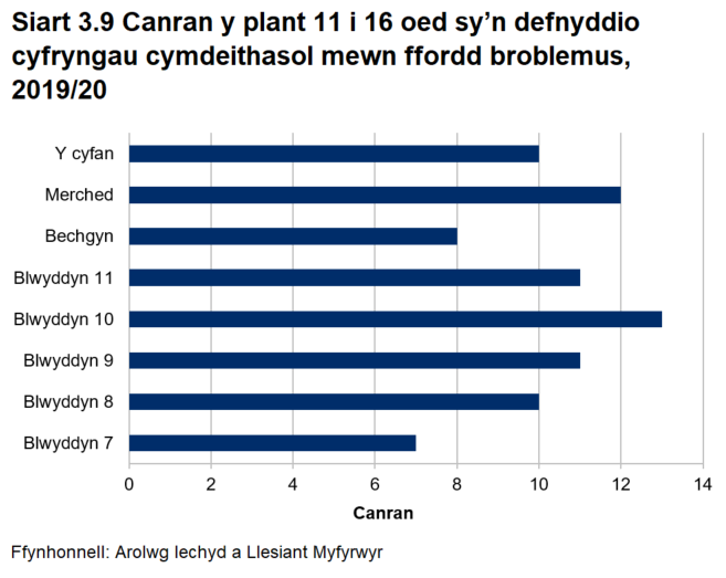 Siart far yn dangos mai landlordiaid cymdeithasol cofrestredig oedd â’r ganran uchaf o anheddau a oedd yn bodloni Safon Ansawdd Tai Cymru