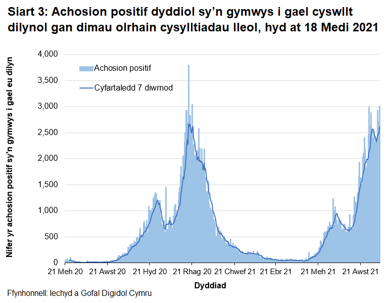 O fis Rhagfyr 2020 bu’r cyfartaledd treigl yn gostwng yn gyffredinol, gan gyrraedd lefel debyg i’r hyn ydoedd ddechrau mis Medi 2020. O ddechrau mis Mehefin 2021 cafwyd cynnydd, gydag uchafbwynt lleol yng nghanol mis Gorffennaf 2021 a goddiweddyd ym mis Awst 2021.
