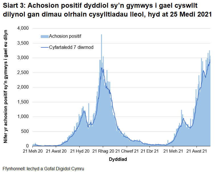 O fis Rhagfyr 2020 bu’r cyfartaledd treigl yn gostwng yn gyffredinol, gan gyrraedd lefel debyg i’r hyn ydoedd ddechrau mis Medi 2020. O ddechrau mis Mehefin 2021 cafwyd cynnydd, gydag uchafbwynt lleol yng nghanol mis Gorffennaf 2021 a goddiweddyd ym mis Awst 2021 a bellach yw'r uchaf ers i'r ddechrau cadw cofnodion.