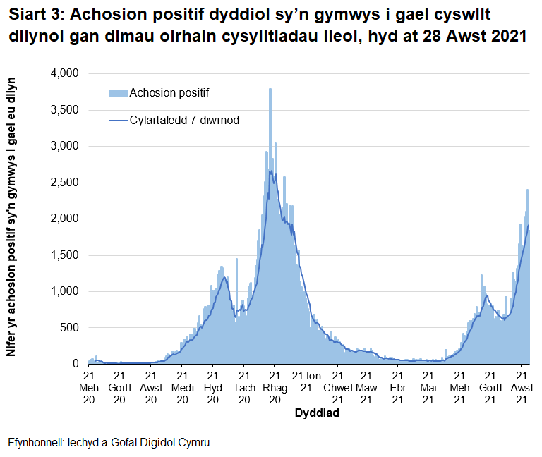 O fis Rhagfyr 2020 bu’r cyfartaledd treigl yn gostwng yn gyffredinol, gan gyrraedd lefel debyg i’r hyn ydoedd ddechrau mis Medi 2020. O ddechrau mis Mehefin 2021 cafwyd cynnydd, gydag uchafbwynt lleol yng nghanol mis Gorffennaf 2021 a goddiweddyd ym mis Awst 2021.