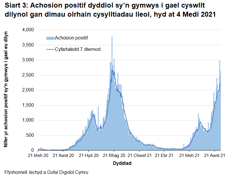 O fis Rhagfyr 2020 bu’r cyfartaledd treigl yn gostwng yn gyffredinol, gan gyrraedd lefel debyg i’r hyn ydoedd ddechrau mis Medi 2020. O ddechrau mis Mehefin 2021 cafwyd cynnydd, gydag uchafbwynt lleol yng nghanol mis Gorffennaf 2021 a goddiweddyd ym mis Awst 2021.