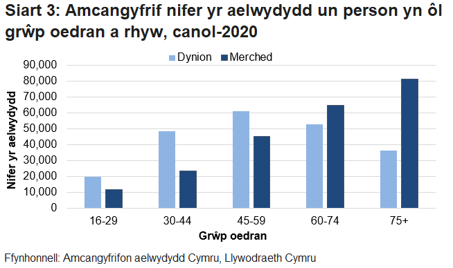 Mae Siart 3 yn dangos bod aelwydydd un person yn fwy tebygol o fod â dynion ar gyfer y grwpiau oedran iau (16 i 59 oed), ac yn fwy tebygol o fod â merched ar gyfer y grwpiau oedran hŷn (60 oed neu hŷn).