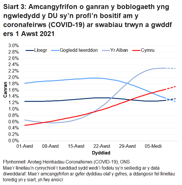 Siart yn dangos yr amcangyfrifon swyddogol ar gyfer canran y bobl a gafodd brofion positif drwy swabiau trwyn a gwddf o 1 Awst i 11 Medi 2021 ar gyfer pedair gwlad y DU.