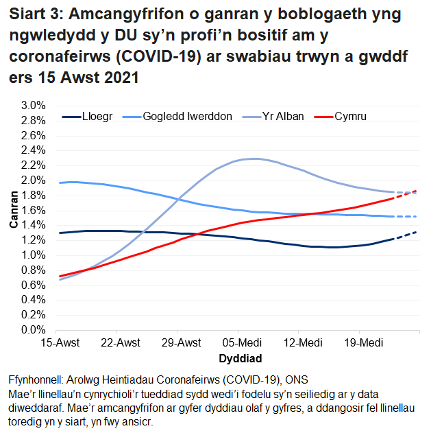 Siart yn dangos yr amcangyfrifon swyddogol ar gyfer canran y bobl a gafodd brofion positif drwy swabiau trwyn a gwddf o 15 Awst i 25 Medi 2021 ar gyfer pedair gwlad y DU.
