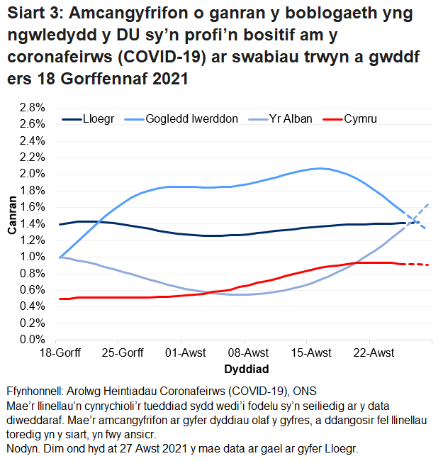 Siart yn dangos yr amcangyfrifon swyddogol ar gyfer canran y bobl a gafodd brofion positif drwy swabiau trwyn a gwddf o 18 Gorffennaf i 28 Awst 2021 ar gyfer pedair gwlad y DU.