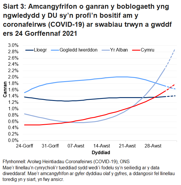 Siart yn dangos yr amcangyfrifon swyddogol ar gyfer canran y bobl a gafodd brofion positif drwy swabiau trwyn a gwddf o 24 Gorffennaf i 3 Medi 2021 ar gyfer pedair gwlad y DU.