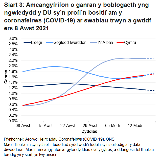 Siart yn dangos yr amcangyfrifon swyddogol ar gyfer canran y bobl a gafodd brofion positif drwy swabiau trwyn a gwddf o 8 Awst i 18 Medi 2021 ar gyfer pedair gwlad y DU.
