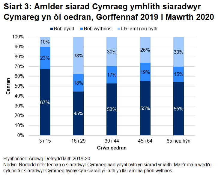 Mae'r siart yn dangos bod bod y ganran a oedd yn siarad Cymraeg bob dydd yn weddol gyson rhwng grwpiau oed hŷn (30 oed neu'n hŷn) gan amrywio rhwng 53% a 55%. 