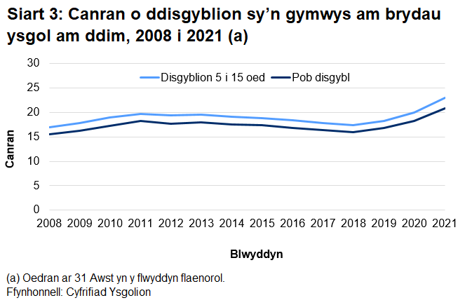 Cynyddodd canran y disgyblion sy'n gymwys am brydau ysgol am ddim rhwng 2018 a 2021 ar ôl gostwng dros y pum mlynedd cynt.