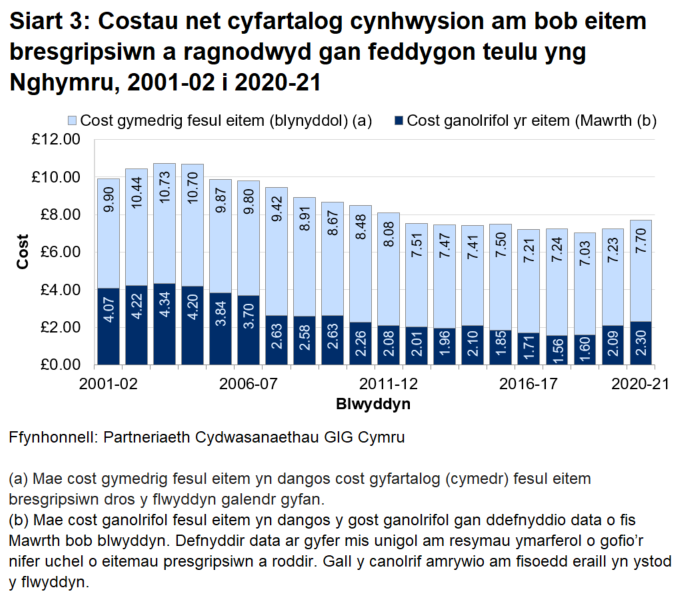 Siart yn dangos costau cymedrig a chanolrifol pob eitem bresgripsiwn a ragnodwyd (ac a weinyddwyd) yng Nghymru, y flwyddyn ddiweddaraf.