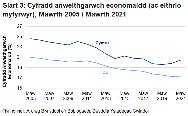 Mae'r gyfradd anweithgarwch economaidd (ac eithrio myfyrwyr) wedi bod yn gostwng yn raddol ers dechrau'r gyfres yng Nghymru a'r DU. Mae cyfradd Cymru bob amser wedi bod yn uwch na chyfradd y DU, er i’r bwlch leihau tan 2020 cyn effaith y pandemig coronafeirws.