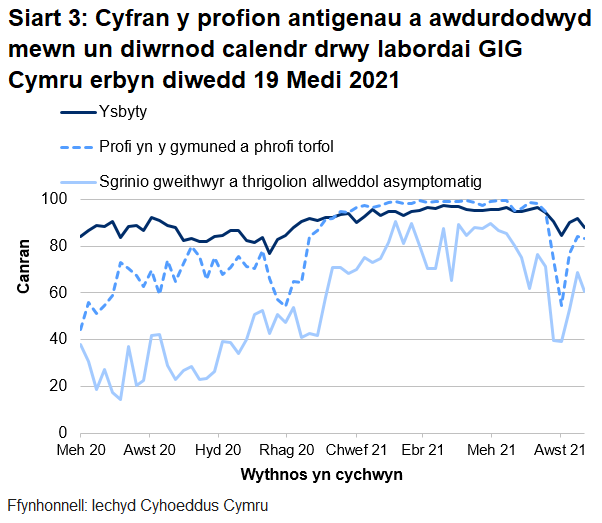 Yn yr wythnos ddiwethaf, mae cyfran y profion a awdurdodwyd mewn un diwrnod calendr drwy labordai GIG Cymru wedi gostwng gyfer phrofion cymunedol a thorfol, gyfer profion ysbytai ac  gyfer sgrinio asymptomatig.
