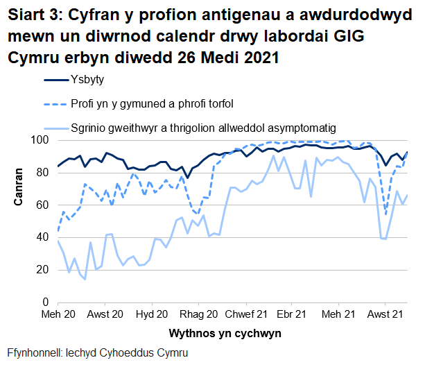 Yn yr wythnos ddiwethaf, mae cyfran y profion a awdurdodwyd mewn un diwrnod calendr drwy labordai GIG Cymru wedi cynyddu gyfer phrofion cymunedol a thorfol, gyfer profion ysbytai ac  gyfer sgrinio asymptomatig.