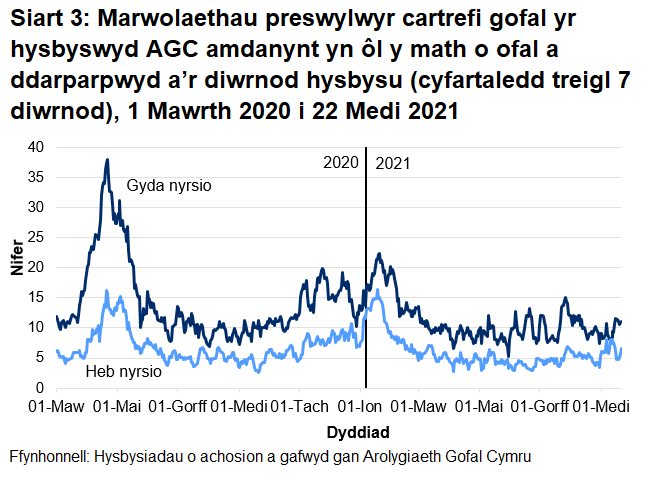 Roedd 66.5% o farwolaethau mewn cartrefi gofal i oedolion wedi'u lleoli mewn cartrefi gofal â nyrsio. Roedd 33.5% o'r marwolaethau wedi'u lleoli mewn cartrefi gofal heb nyrsio.