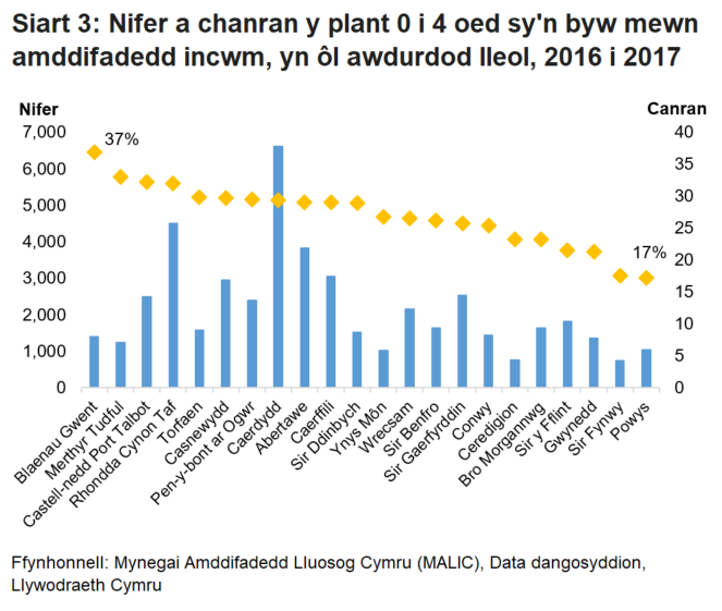 Siart bar sy'n dangos nifer y plant 0 i 4 oed sy'n byw mewn amddifadedd incwm ar gyfer pob Awdurdod Lleol yn ôl trefn ddisgynnol y cyfraddau o blant 0 i 4 oed sy'n byw mewn amddifadedd incwm.