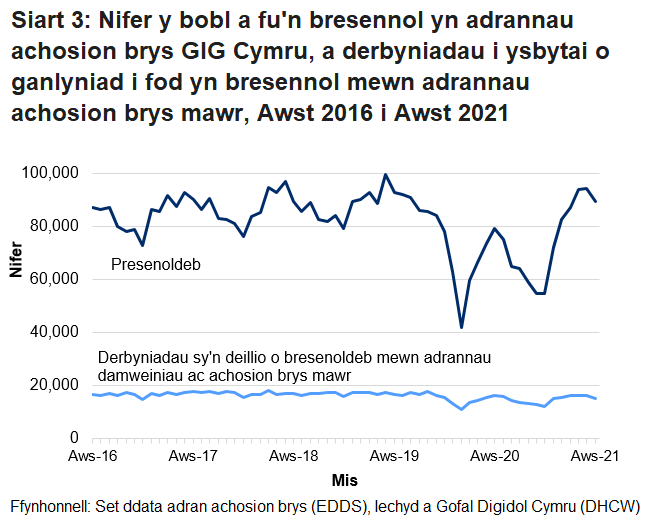 Mae nifer y bobl sy’n mynd i adrannau damweiniau ac achosion brys yn uwch ar y cyfan ym misoedd yr haf na’r gaeaf. Gellir hefyd gweld y gostyngiad yn nifer y bobl sy’n mynd i adrannau damweiniau ac achosion brys, oherwydd pandemig COVID-19.