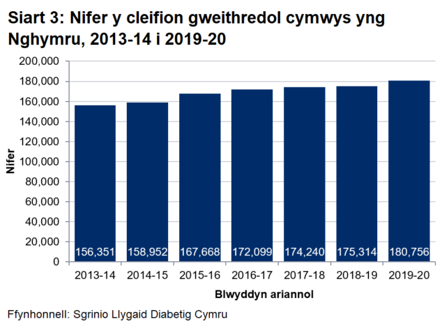 Mae nifer y cleifion gweithredol cymwys yng Nghymru wedi cynyddu bob blwyddyn ers 2013-14 gydag ychydig dros 180,000 (180,756) o gleifion yn 2019-20, cynnydd o 3.1% ers 2018-19.