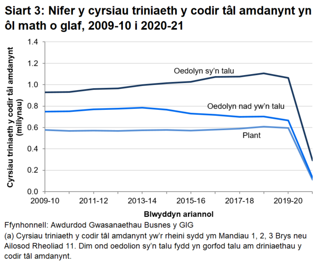 O’i gymharu â 2019-20, mae nifer y cyrsiau triniaeth y codir tâl amdanynt wedi gostwng 72.5% yn 2020-21 ar gyfer oedolion sy’n talu, 81.0% ar gyfer plant ac 80.4% ar gyfer oedolion nad ydynt yn talu.