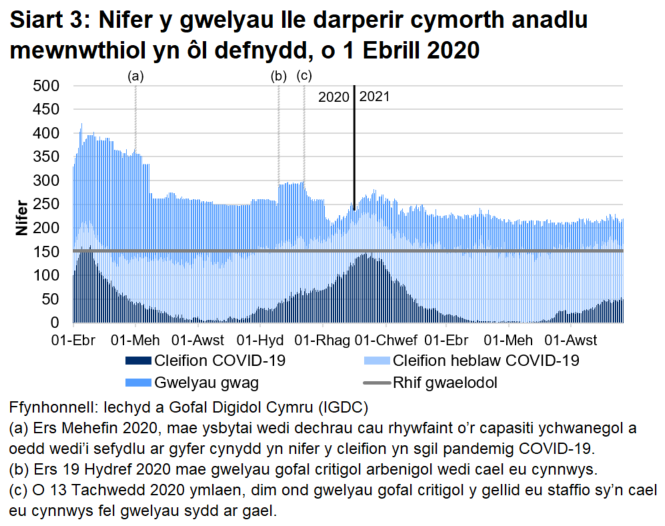 Mae Siart 3 yn dangos bod nifer y gwelyau â chymorth anadlu mewnwthiol a oedd yn cael eu defnyddio gan gleifion COVID-19, ar ôl cyrraedd brig ym mis Ebrill 2020, wedi cyrraedd ei lefel uchaf ar 12 Ionawr 2021 cyn gostwng eto. O ddiwedd mis Mehefin 2021, mae’r nifer hwn wedi bod yn cynyddu yn gyffredinol.