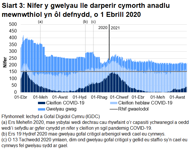 Mae Siart 3 yn dangos bod nifer y gwelyau â chymorth anadlu mewnwthiol a oedd yn cael eu defnyddio gan gleifion COVID-19, ar ôl cyrraedd brig ym mis Ebrill 2020, wedi cyrraedd ei lefel uchaf ar 12 Ionawr cyn gostwng eto. O 23 Mehefin, mae’r nifer hwn wedi bod yn cynyddu yn gyffredinol.