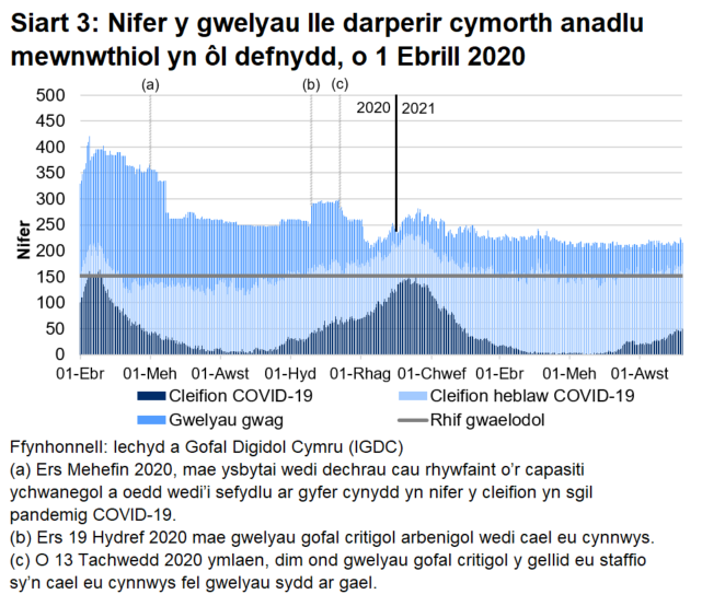 Mae Siart 3 yn dangos bod nifer y gwelyau â chymorth anadlu mewnwthiol a oedd yn cael eu defnyddio gan gleifion COVID-19, ar ôl cyrraedd brig ym mis Ebrill 2020, wedi cyrraedd ei lefel uchaf ar 12 Ionawr cyn gostwng eto. O ddiwedd mis Mehefin 2021, mae’r nifer hwn wedi bod yn cynyddu yn gyffredinol.