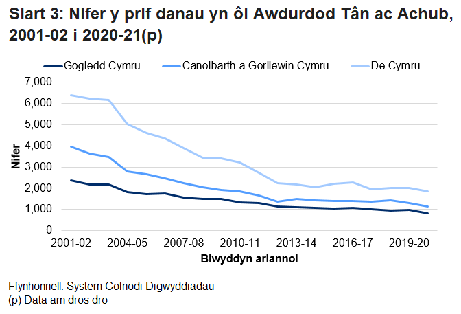 Mae nifer y tanau ym mhob un o'r tri GTA yn dangos tuedd gyffredinol ar i lawr.