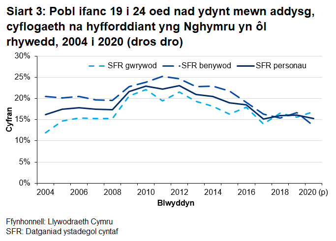 Mae Siart 3 yn dangos mae dynion yn fwy tebygol o fod yn NEET gyda 13.5% o fenywod a 16.8% o ddynion fel cyfran y bobl ifanc 19 i 24 oed nad ydynt mewn addysg, cyflogaeth na hyfforddiant.