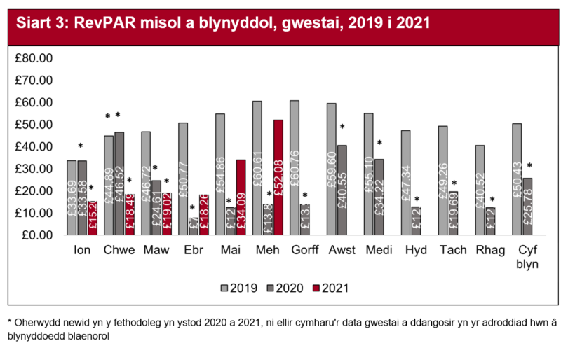 Wrth i’r cyfyngiadau gael eu llacio ym mis Mai, roedd y refeniw fesul ystafell sydd ar gael (RevPAR) yn sylweddol uwch ym mis Ebrill, Mai a Mehefin o gymharu â’r un cyfnod yn 2020.  