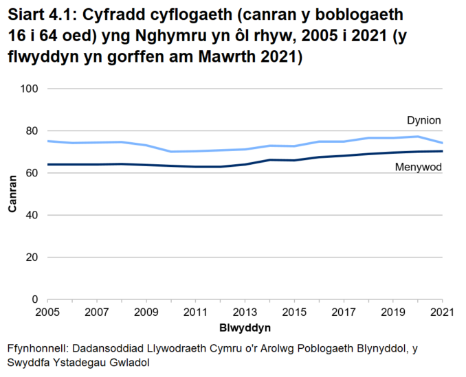 Siart linell yn dangos y gyfradd cyflogaeth ar gyfer pobl rhwng 16 ac 64 oed yn ôl rhywedd. Er gwaethaf rhai amrywiadau, mae’r ddau ryw wedi gweld cynnydd graddol yn y gyfradd gyflogaeth rhwng 2005 a 2021. Er bod gan fenywod gyfraddau sy’n gyson is na dynion, mae’r bwlch wedi lleihau. 