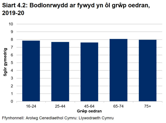 Siart far yn dangos mai pobl dros 65 oed sydd mwyaf bodlon mewn bywyd yn 2020-21, a phobl 45-64 oed sydd wedi lleiaf bodlon o blith yr holl grwpiau oedran. 