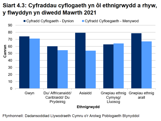 Siart far yn dangos cyfraddau cyflogaeth ar gyfer pobl rhwng 16 a 64 oed yn ôl rhywedd ar gyfer 5 grŵp ethnig eang ar gyfer y cyfnod rhwng 2017 a 2019. Mae’r gyfradd gyflogaeth yn uwch ar gyfer dynion nag ar gyfer menywod ym mhob grŵp ethnig eang (Gwyn, Du, Asiaidd, Cymysg/grwpiau aml-ethnig a grŵp ethnig arall).