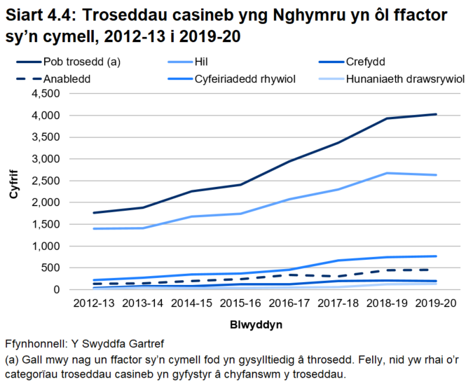 Siart linell yn dangos bod cyfanswm y troseddau casineb a gofnodwyd yng Nghymru wedi cynyddu bob blwyddyn dros y pum mlynedd diwethaf, o ychydig dan 2,300 o droseddau yn 2014-15 i ychydig dros 4,000 yn 2019-20, er bod y cynnydd yn y flwyddyn ddiwethaf wedi arafu.