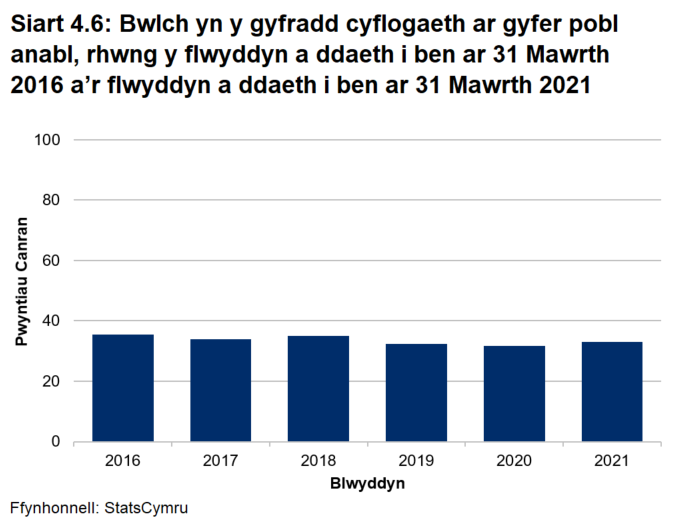 Siart far yn dangos y bwlch yn y gyfradd anabledd bob blwyddyn rhwng 2016 a 2021. Mae'n dangos bod y bwlch cyflogaeth anabledd ar gyfer 2021, sef 32.9 pwynt canran, wedi gostwng o 35.5 pwynt canran yn 2016 gyda rhai amrywiadau rhyngddynt.