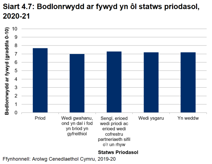 Siart far yn dangos bodlonrwydd ar fywyd yn ôl statws priodasol yn 2020-21 ar raddfa o 0-10. Pobl briod oedd mwyaf bodlon mewn bywyd (7.7) a phobl a oedd wedi gwahanu, ond yn dal i fod yn briod yn gyfreithiol, oedd â'r lefel isaf o fodlonrwydd ar fywyd (7.0)