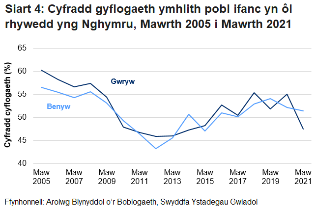 Mae'r gyfradd gyflogaeth ar gyfer pobl ifanc 16 i 24 oed yng Nghymru yn anwadal i'r ddau ryw, ond yn gyffredinol fe’i gwelwyd yn gostwng yn y dirwasgiad a chynyddu dros y 10 mlynedd diwethaf. Anaml y mae'r gyfradd yn wahanol rhwng dynion a menywod ac eithrio yn nechrau 2021 lle gwelwyd gostynngiad sylweddol ymhlith dynion.