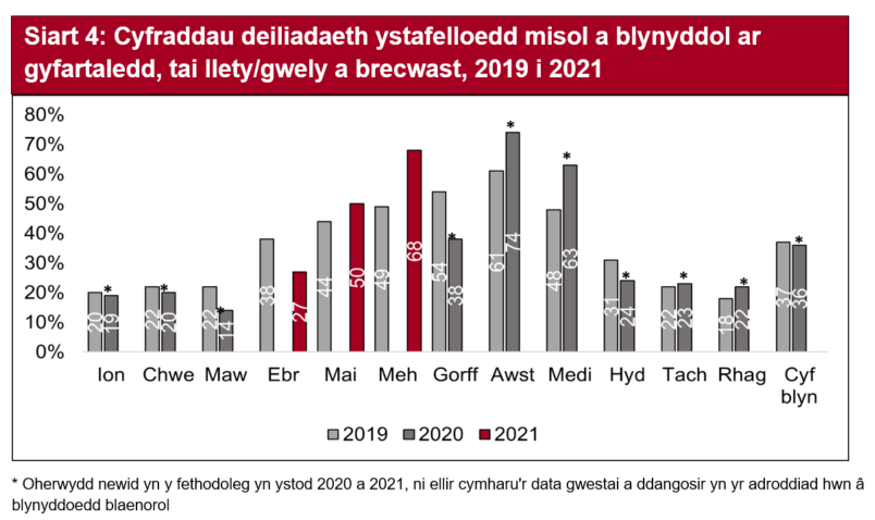 Wrth i’r cyfyngiadau gael eu llacio, roedd deiliadaeth ystafelloedd ym mis Ebrill a Mai yn perfformio’n dda ac ar ei huchaf ym mis Mehefin ar gyfradd o 68%. 
