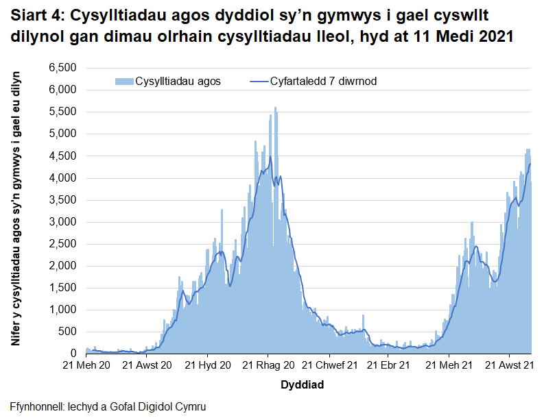 O fis Rhagfyr 2020 bu’r cyfartaledd treigl yn gostwng yn gyffredinol, gan gyrraedd lefel debyg i’r hyn ydoedd ddechrau mis Medi 2020. O ddechrau mis Mehefin 2021 cafwyd cynnydd, gydag uchafbwynt lleol yng nghanol mis Gorffennaf 2021 a goddiweddyd ym mis Awst 2021.