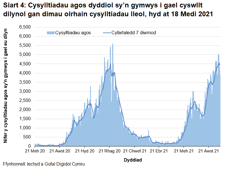 O fis Rhagfyr 2020 bu’r cyfartaledd treigl yn gostwng yn gyffredinol, gan gyrraedd lefel debyg i’r hyn ydoedd ddechrau mis Medi 2020. O ddechrau mis Mehefin 2021 cafwyd cynnydd, gydag uchafbwynt lleol yng nghanol mis Gorffennaf 2021 a goddiweddyd ym mis Awst 2021.