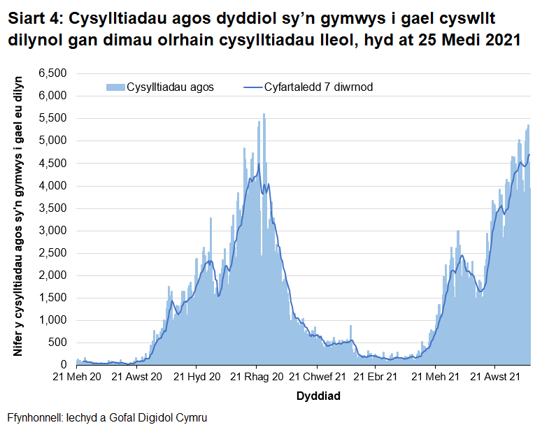 O fis Rhagfyr 2020 bu’r cyfartaledd treigl yn gostwng yn gyffredinol, gan gyrraedd lefel debyg i’r hyn ydoedd ddechrau mis Medi 2020. O ddechrau mis Mehefin 2021 cafwyd cynnydd, gydag uchafbwynt lleol yng nghanol mis Gorffennaf 2021 a goddiweddyd ym mis Awst 2021 a bellach yw'r uchaf ers i'r ddechrau cadw cofnodion.
