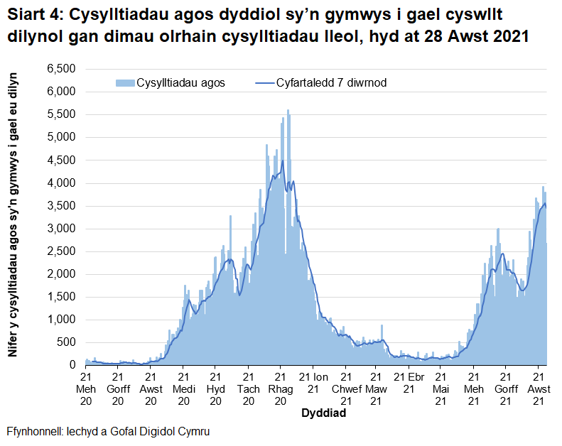 O fis Rhagfyr 2020 bu’r cyfartaledd treigl yn gostwng yn gyffredinol, gan gyrraedd lefel debyg i’r hyn ydoedd ddechrau mis Medi 2020. O ddechrau mis Mehefin 2021 cafwyd cynnydd, gydag uchafbwynt lleol yng nghanol mis Gorffennaf 2021 a goddiweddyd ym mis Awst 2021.