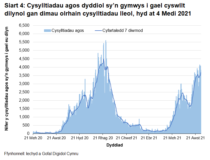 O fis Rhagfyr 2020 bu’r cyfartaledd treigl yn gostwng yn gyffredinol, gan gyrraedd lefel debyg i’r hyn ydoedd ddechrau mis Medi 2020. O ddechrau mis Mehefin 2021 cafwyd cynnydd, gydag uchafbwynt lleol yng nghanol mis Gorffennaf 2021 a goddiweddyd ym mis Awst 2021.