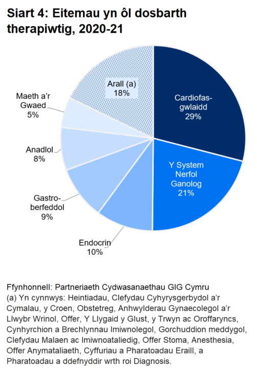 Siart cylch yn dangos cyfran yr eitemau a ragnodwyd yn y 6 pennod BNF fwyaf,