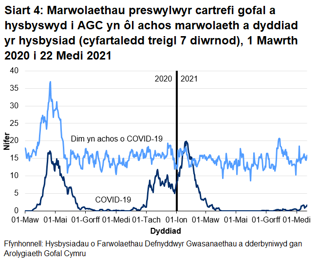 Cafodd AGC hysbysiad o 1966 o farwolaethau preswylwyr cartrefi gofal gydag achosion cadarnhaol neu phosib o COVID-19. Mae hyn yn ffurfio 17.7% o'r holl farwolaethau a gofnodwyd. Cafodd 1447 o rain eu hadrodd fel achos cadarnhaol o COVID-19 a 519 fel achosion bosib o COVID-19. Roedd yr achos cyntaf o farwolaeth COVID-19 a hysbyswyd i AGC ar 16 Mawrth 2020, a ddigwyddodd mewn lleoliad ysbyty.