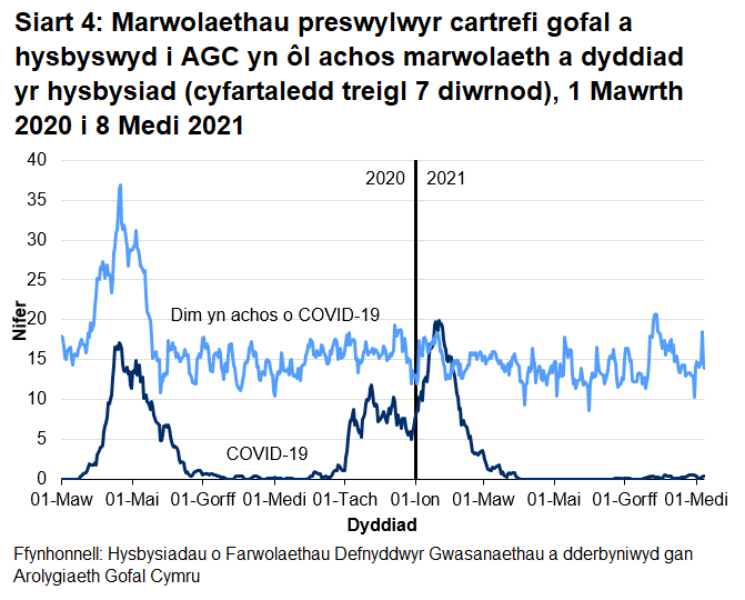 Cafodd AGC hysbysiad o 1942 o farwolaethau preswylwyr cartrefi gofal gydag achosion cadarnhaol neu phosib o COVID-19. Mae hyn yn ffurfio 17.9% o'r holl farwolaethau a gofnodwyd. Cafodd 1425 o rain eu hadrodd fel achos cadarnhaol o COVID-19 a 517 fel achosion bosib o COVID-19. Roedd yr achos cyntaf o farwolaeth COVID-19 a hysbyswyd i AGC ar 16 Mawrth 2020, a ddigwyddodd mewn lleoliad ysbyty.