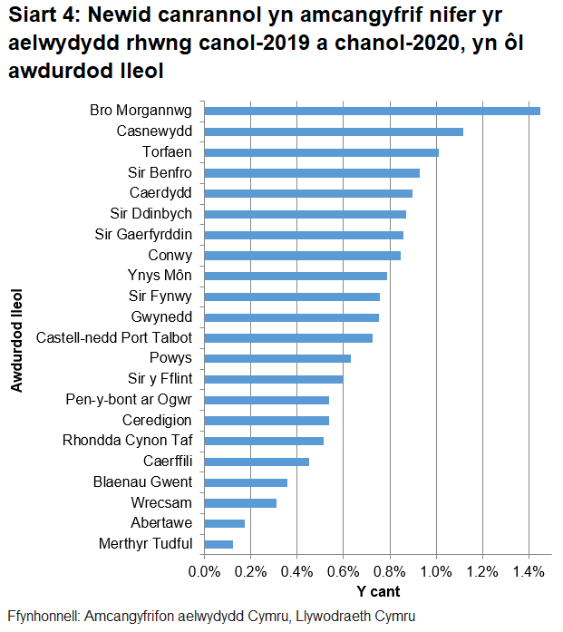 Mae Siart 4 yn dangos bod amcangyfrif nifer yr aelwydydd wedi cynyddu ymhob un o'r 22 awdurdod lleol yng Nghymru rhwng canol-2019 a chanol-2020. Bro Morgannwg oedd â'r cynnydd canrannol uchaf, 1.5%.