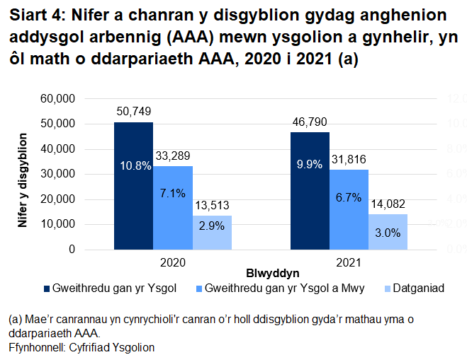 Y darpariaeth anghenion addysgol arbennig mwyaf cyffredin oedd Gweithredu gan yr Ysgol, gyda Gweithredu gan yr Ysgol a Mwy yn dilyn.