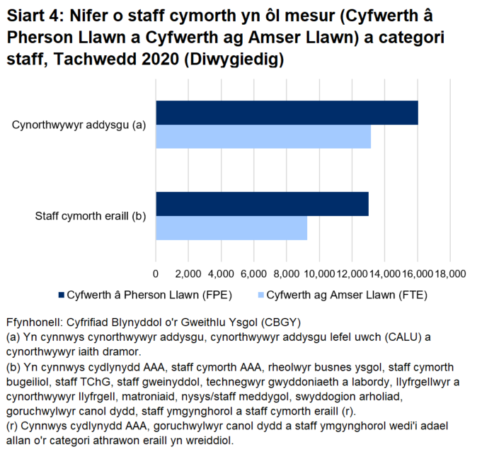 Mae'r siart yn dangos bod yna nifer uwch o staff cymorth yn gweithio fel cynorthwywyr addysgu na mewn rolau staff cymorth eraill.