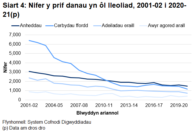 Mae'r duedd gyffredinol ar i lawr ar gyfer pob categori, ond mae hyn yn fwyaf amlwg ymhlith cerbydau ffordd.