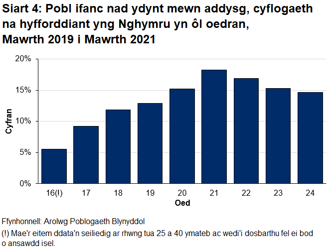 Mae'r cyfraddau'n amrywio o 5.6% ar gyfer pobl ifanc rhwng 16 a 18.3% ar gyfer y rhai sy'n 21 oed.